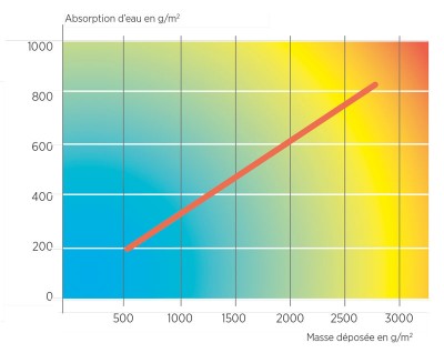 Courbe absorption eau osec
